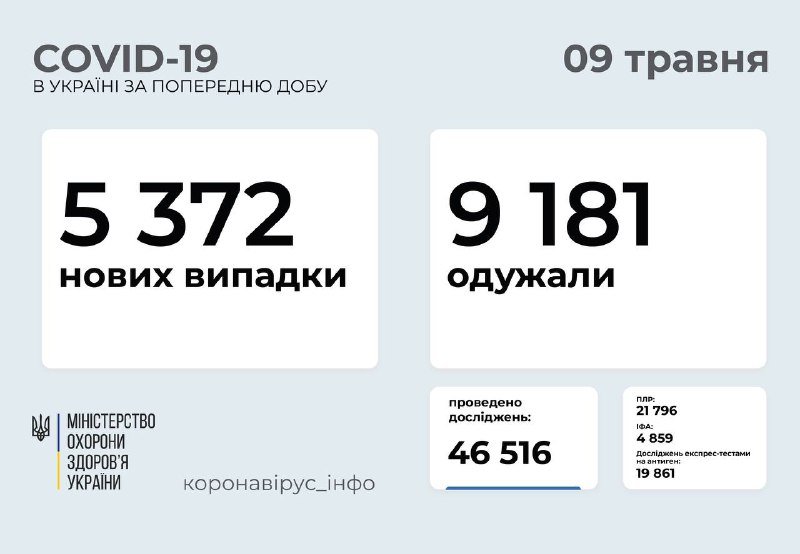 В Украине за сутки более 5 тысяч новых случаев коронавируса: сколько человек заболели в Киеве 1
