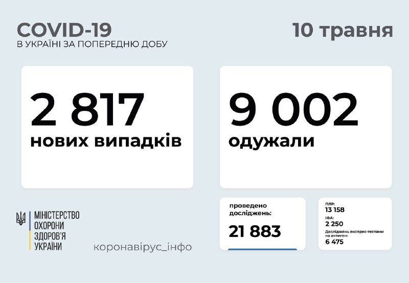 В Украине после майских сократилось число новых случаев коронавируса: сколько человек заболели 1