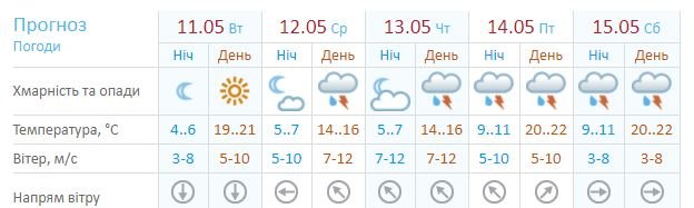 Погода на неделю: в Киеве придет тепло, но с дождями 1