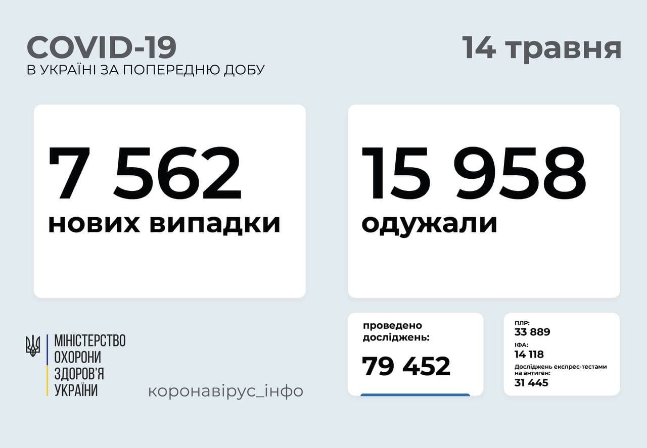 В Украине за сутки 7,5 тысяч новых случаев коронавируса: больше всего в Киеве 1