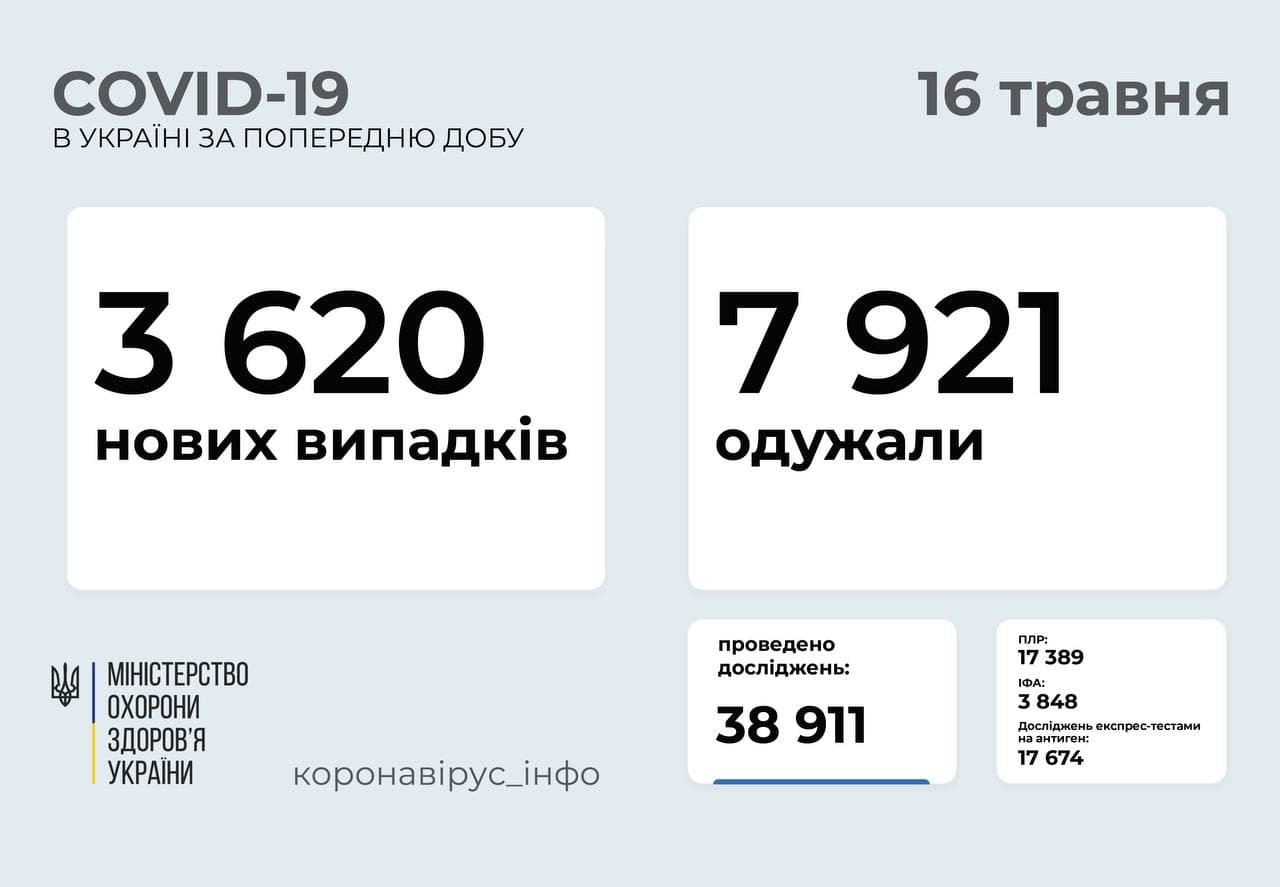 Сколько новых случаев коронавируса зафиксировали в Украине и Киеве за сутки 1