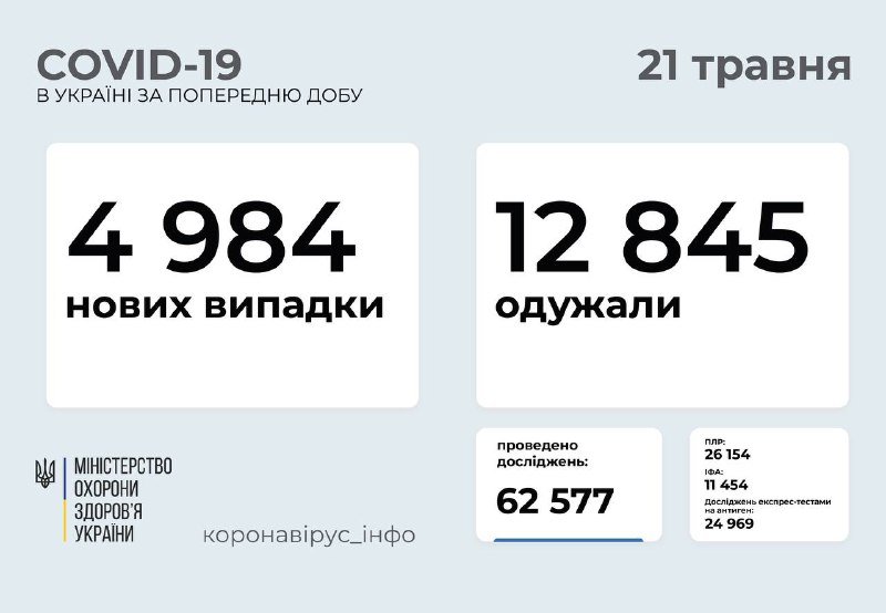 В Украине за сутки почти 5 тысч новых заболевших коронавирусом: сколько в Киеве 1