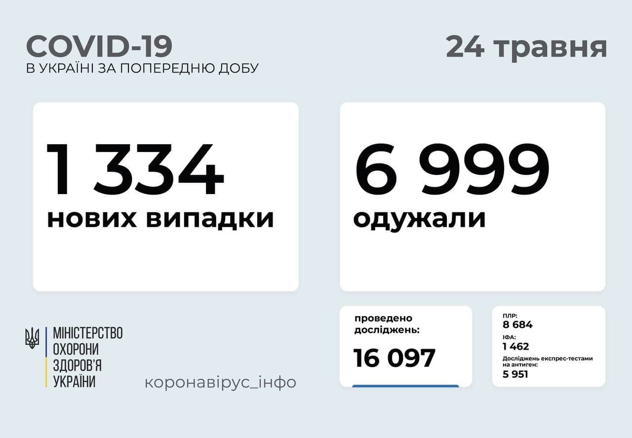 В Украине снизился показатель заболеваемости коронавирусом: сколько за сутки случаев в стране и Киеве 1