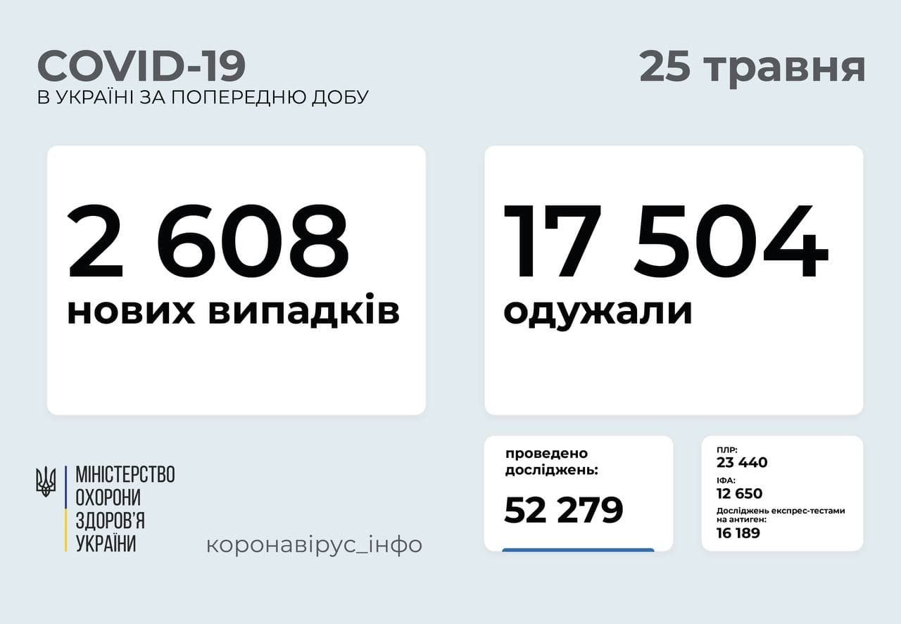 2,6 тысячи новых случаев коронавируса за сутки в Украине: больше всего заболевших в Киеве 1