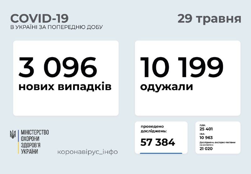 В Украине за сутки 3 тысячи новых больных коронавирусом: больше всего в Киеве 1