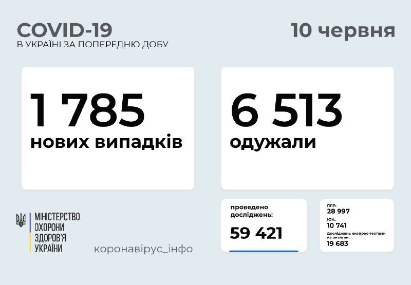 Киев продолжает лидировать среди всех регионов Украины по количество новых случаев коронавируса 1