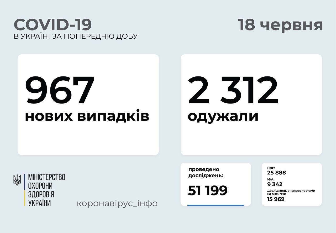 В Украине за сутки почти тысяча случаев коронавируса: в Киеве снова больше всего заболевших 1