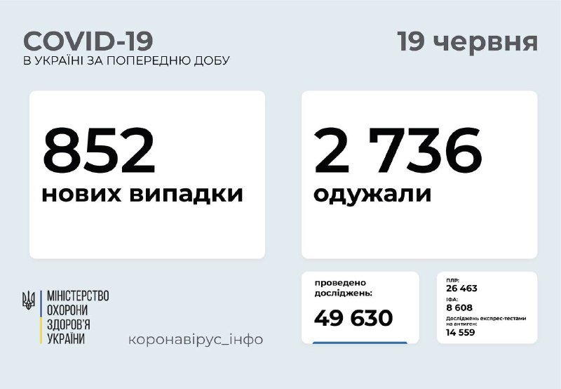 Киев снова лидирует по количеству новых случаев коронавируса в Украине 1