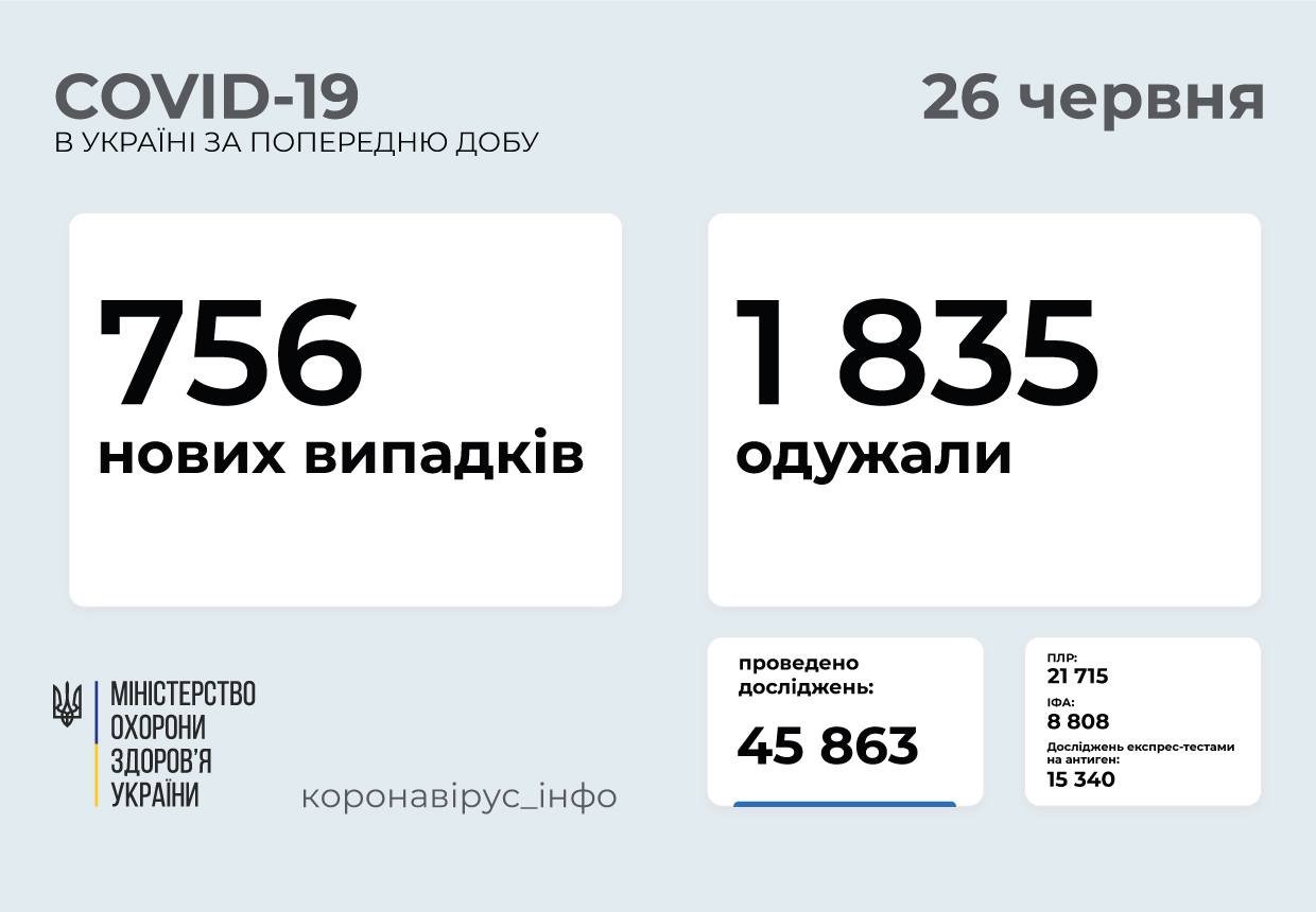 В Украине за сутки 756 новых случаев коронавируса: сколько заболевших в Киеве 1