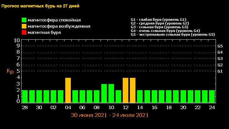Когда в июле Украину накроют магнитные бури: какие дни будут опасными и как пережить метеоудар 1