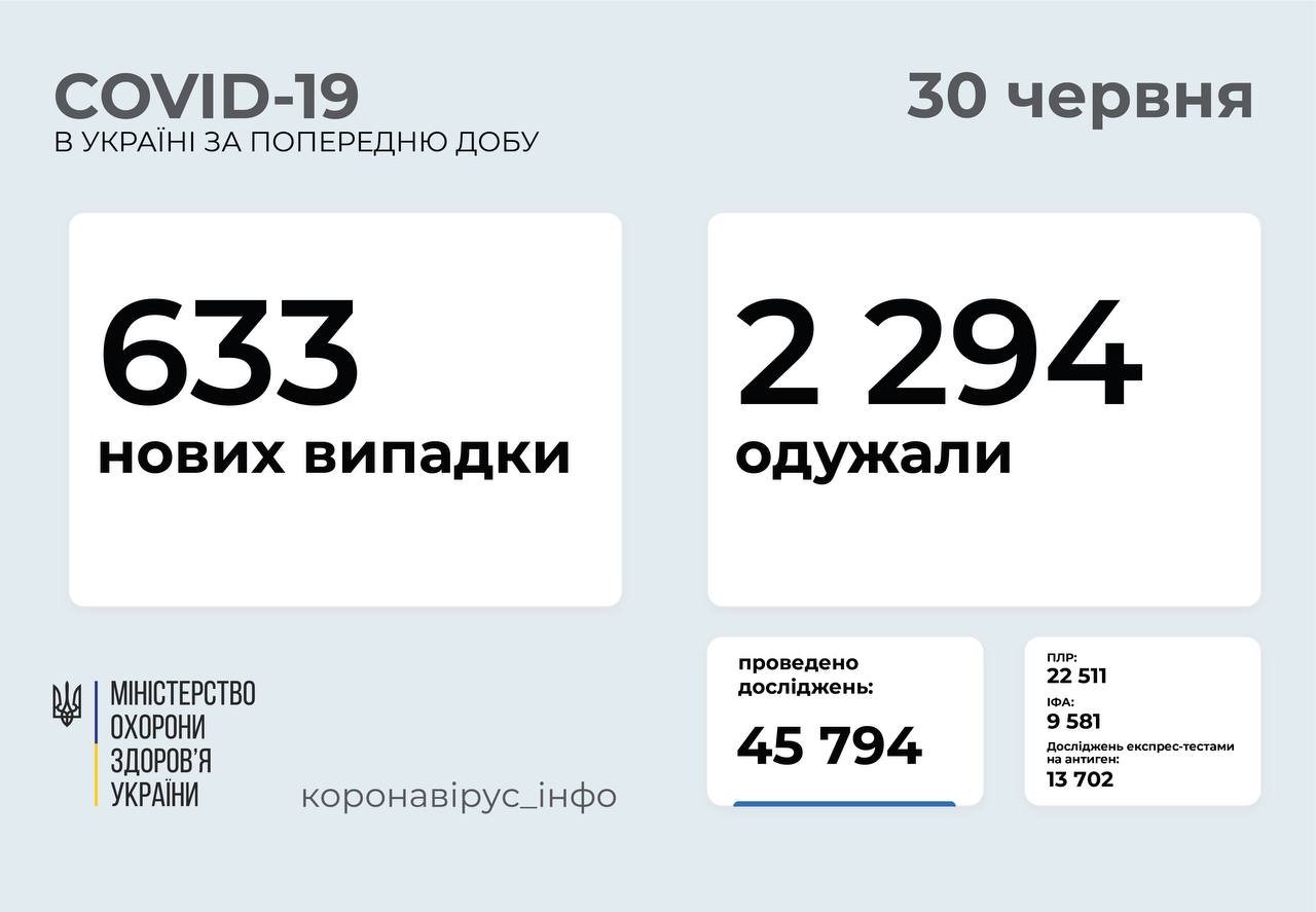 В Украине снова растет показатель заболеваемости коронавирусом: сколько новых случаев в Киеве 1
