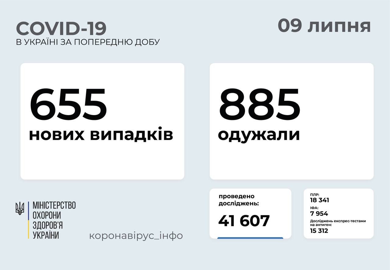 В Киеве снова больше всего случаев коронавируса по всей Украине: статистика 1
