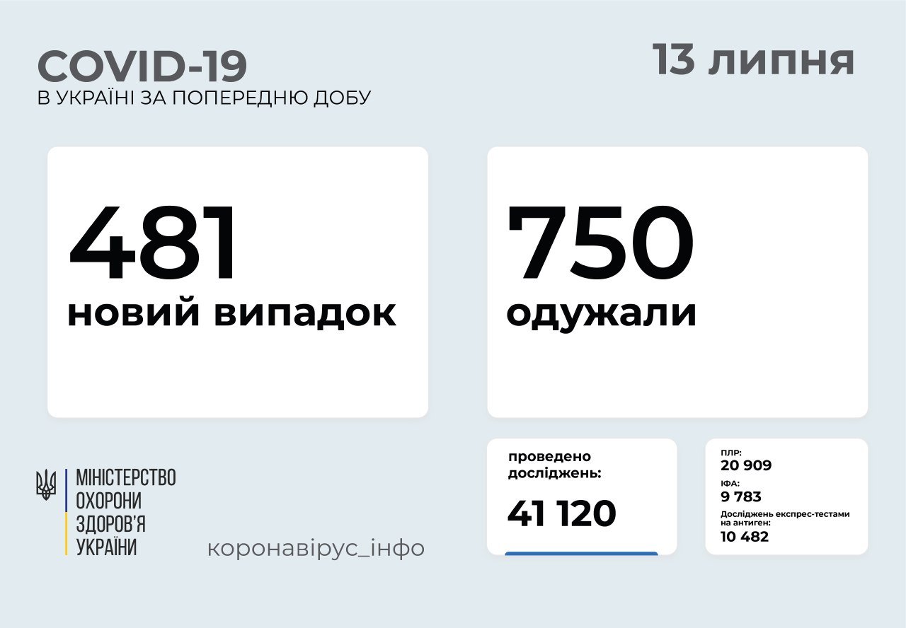 В Украине за сутки полтысячи новых случаев коронавируса: сколько человек заболели в Киеве 1
