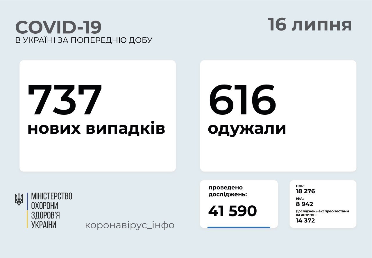Очередной рост количества новых случаев коронавируса за сутки в Украине: сколько в Киеве 1