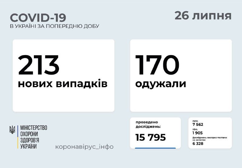 В Украине за выходные сократилось число новых случаев коронавируса: сколько человек заболели в Киеве 1