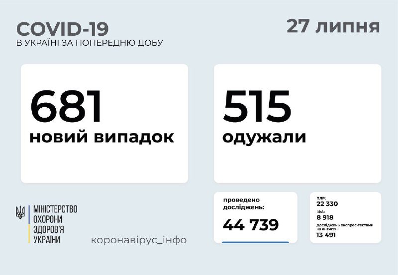 В Украине более полтысячи новых случаев COVID-19 за сутки: сколько человек заболели в Киеве 1