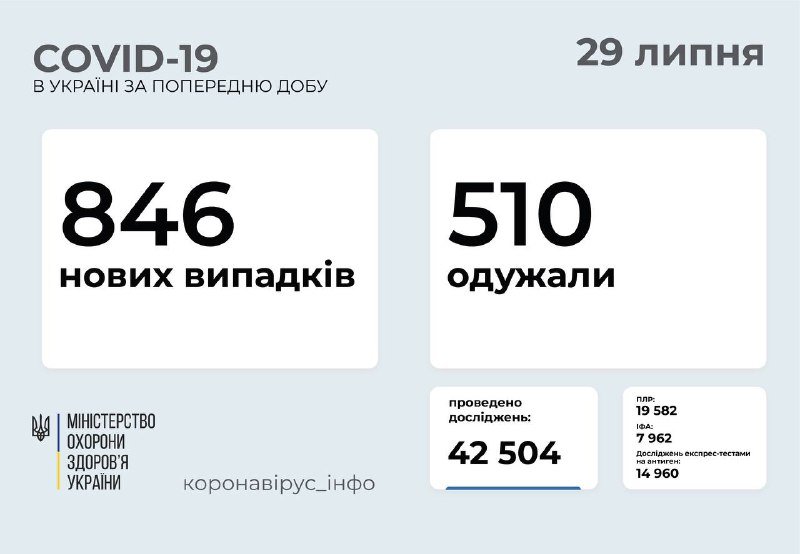 В Украине за сутки почти тысяча новых случаев COVID-19: сколько в Киеве 1