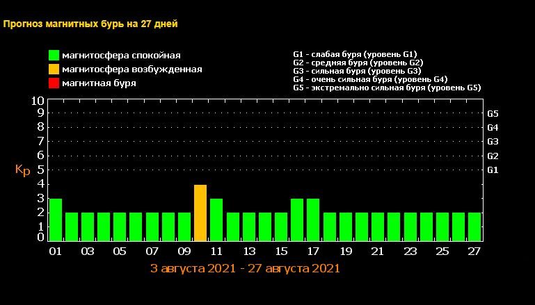 Когда в августе Украину накроют магнитные бури: какие дни будут опасными и как пережить метеоудар 1