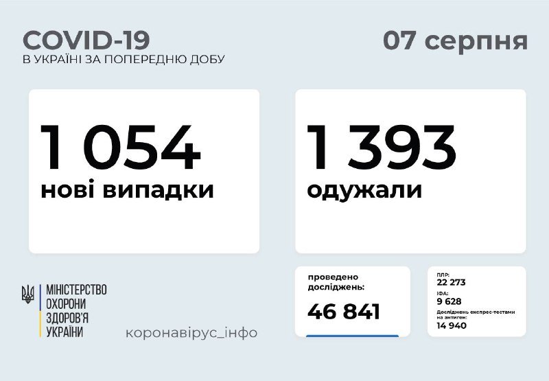 В Киеве снова больше всего случаев коронавируса: сколько человек заболели в Украине 1