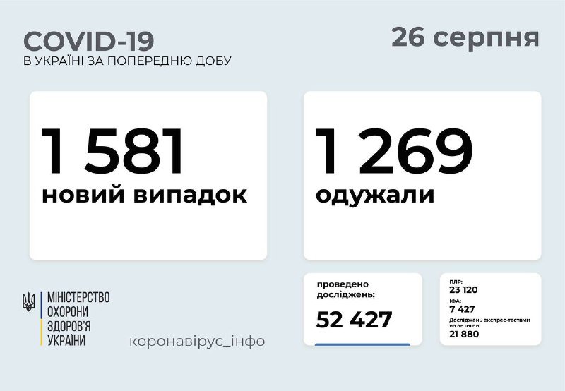 В Украине начался рост новых случаев COVID-19: сколько человек заболели в Киеве 1