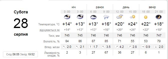 Планируем последние выходные лета 2021: какую погоду ждать в Киеве 1