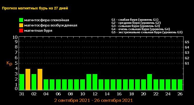 На Украину надвигаются магнитные бури: когда жителям Киева ждать метеоудара 1