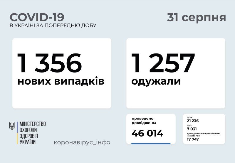 Сколько новых случаев коронавируса обнаружили в Украине и Киеве 1