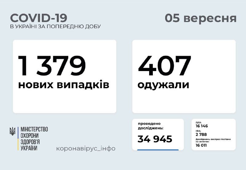 Сколько новых случаев коронавируса в Украине и Киеве зафиксировали за сутки 1