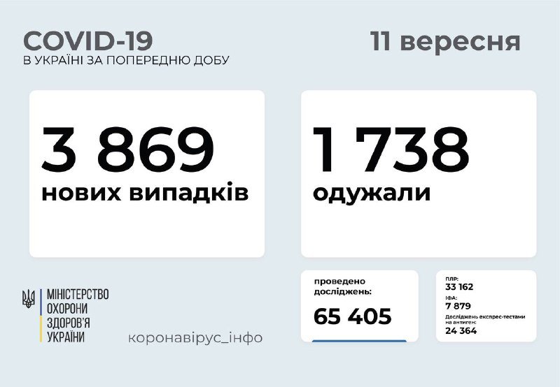 В Украине снова почти 4 тысячи новых случаев коронавируса: сколько в Киеве 1