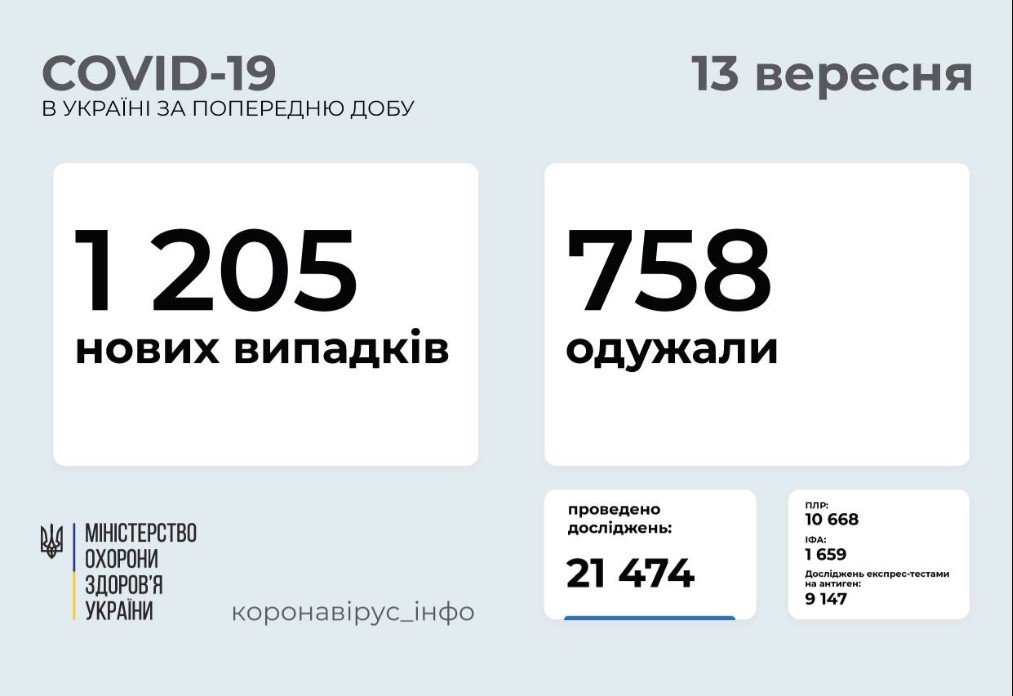 Сколько новых случаев COVID-19 зафиксировали в Украине и Киеве 1