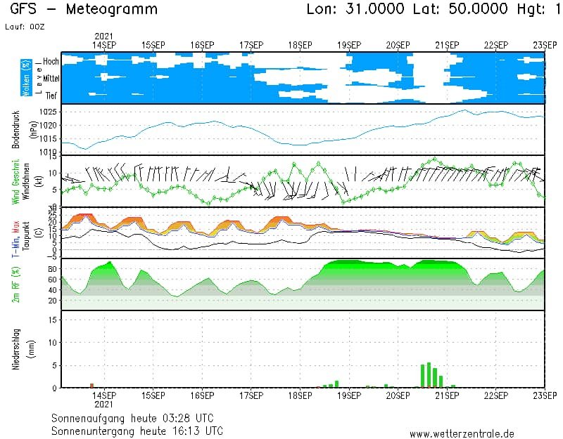 На Украину надвигается похолодание: к какой погоде готовиться на этой неделе 2