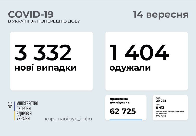В Украине за сутки более 3 тысяч новых больных COVID-19: сколько в Киеве 1