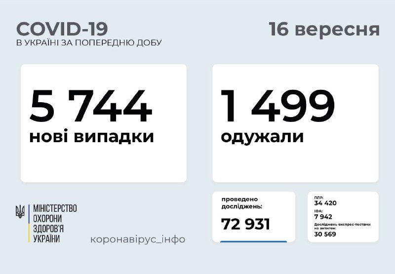 Почти 6 тысяч новых случаев COVID-19 в Украине : сколько человек заболели в Киеве 1