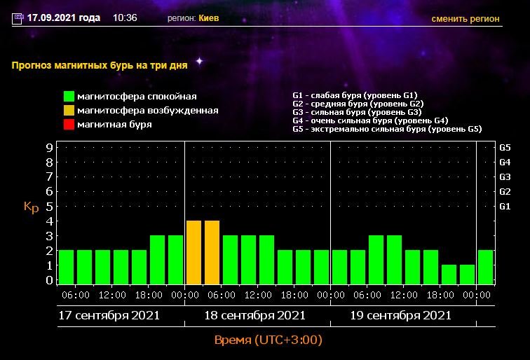 На Киев надвигается магнитная буря: когда жителям ждать головных болей 1
