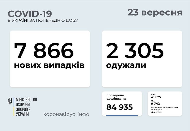 Украина в желтой зоне: за сутки зарегистрировали почти 8 тысяч новых случаев коронавируса 1