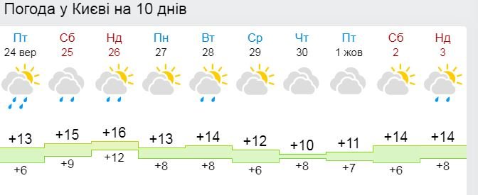 Когда в Киеве потеплеет и закончатся дожди 2