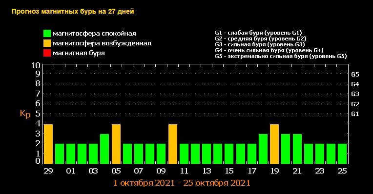 Когда в октябре Украину накроют магнитные бури: какие дни будут опасными и как пережить метеоудар 1