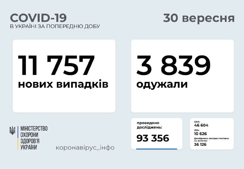 В Украине за сутки почти 12 тысяч новых случаев коронавируса: сколько человек заболели в Киеве 1