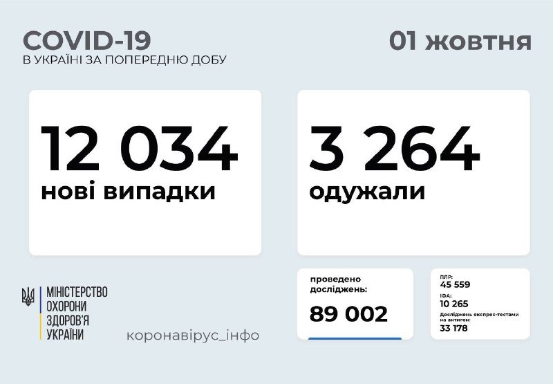 В Украине за сутки 12 тысяч новых случаев COVID-19: сколько в Киеве 1