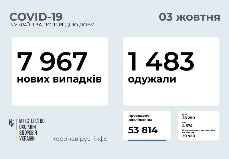 Сколько новых случаев коронавируса обнаружили в Киеве и Украине за сутки 1