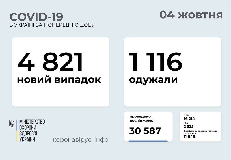 За выходные в Украине в два раза сократилось число новых случаев COVID-19: где и сколько человек заболели 1