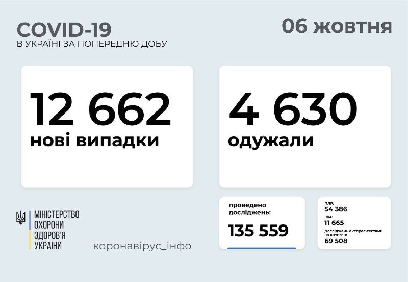 Почти 13 тысяч за сутки: Киев снова попал в пятерку антилидеров по количеству новых случаев COVID-19 1