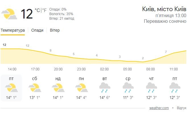 Последние дни перед дождливой неделей: какая погода ждет Киев на выходных 1