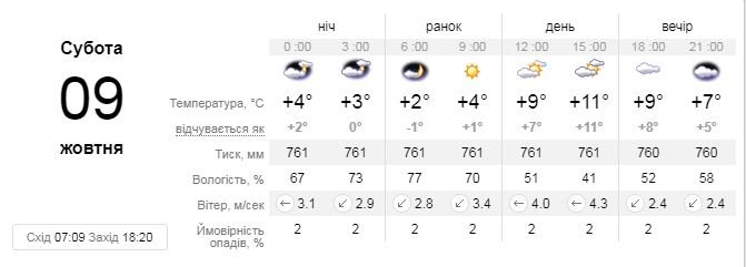 Последние дни перед дождливой неделей: какая погода ждет Киев на выходных 2