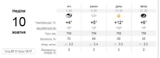 Последние дни перед дождливой неделей: какая погода ждет Киев на выходных 3