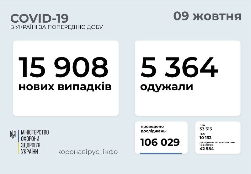 Почти 16 тысяч новых случаев коронавируса за сутки: сколько человек заболели в Киеве 1