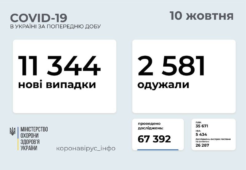 Более 11 тысяч случаев коронавируса за сутки: сколько случаев зафиксировали в Киеве 1