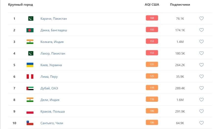 Киев попал в топ-5 городов мира с самым грязным воздухом 1