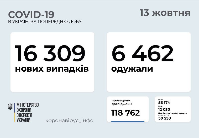 В Украине за сутки снова 16 тысяч новых случаев коронавируса: Киев попал в пятерку антилидеров 1