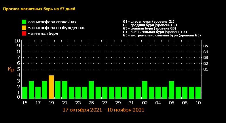 Почему в ближайшие дни у жителей Киева будет болеть голова 1
